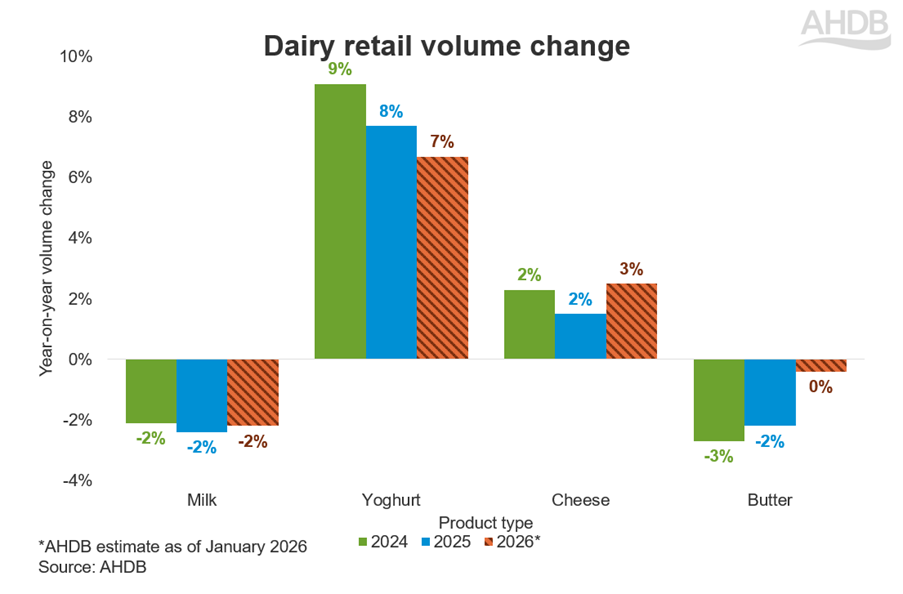 Graph showing Dairy retail volume change.